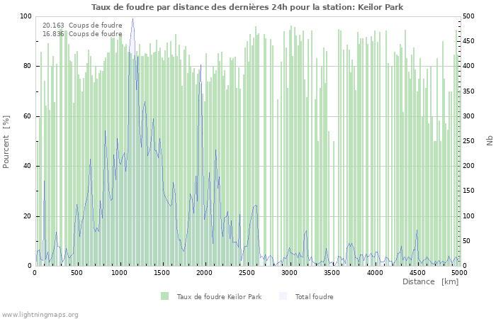 Graphes: Taux de foudre par distance