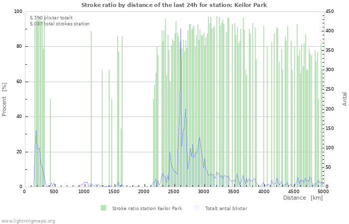 Grafer: Stroke ratio by distance