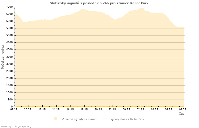 Grafy: Statistiky signálů