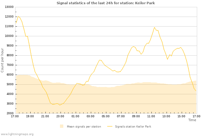 Graphs: Signal statistics