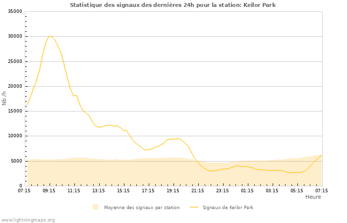 Graphes: Statistique des signaux