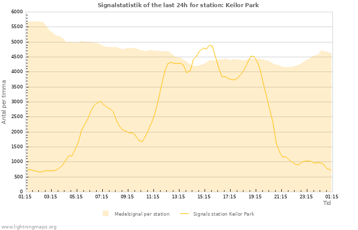 Grafer: Signalstatistik