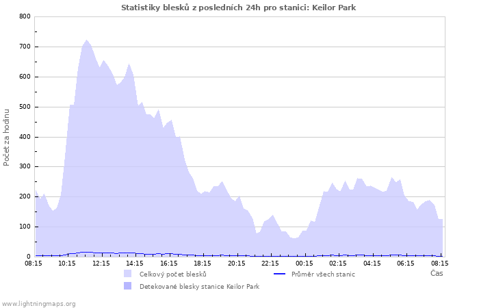 Grafy: Statistiky blesků