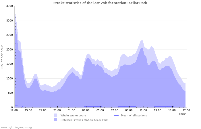 Graphs: Stroke statistics