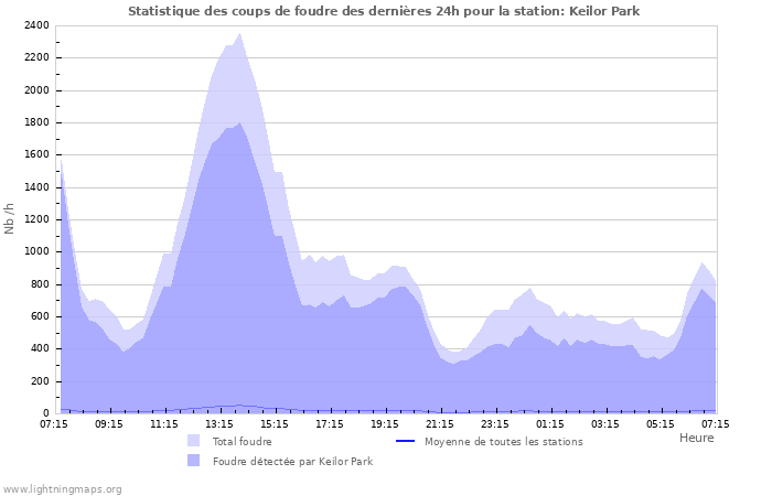 Graphes: Statistique des coups de foudre
