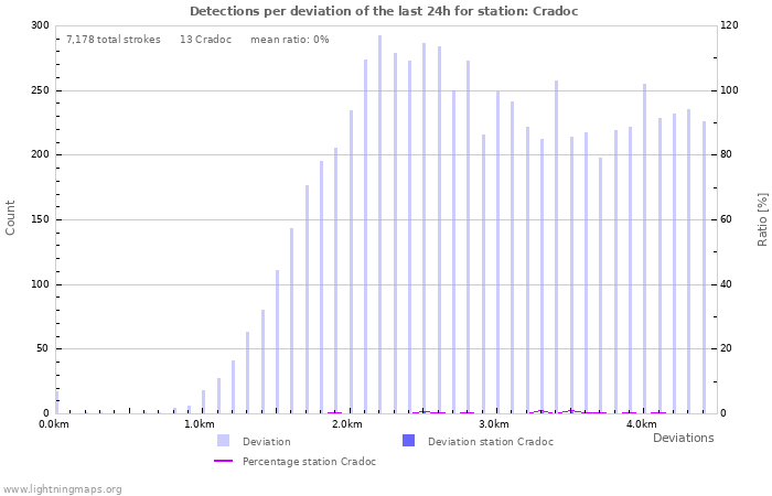 Graphs: Detections per deviation