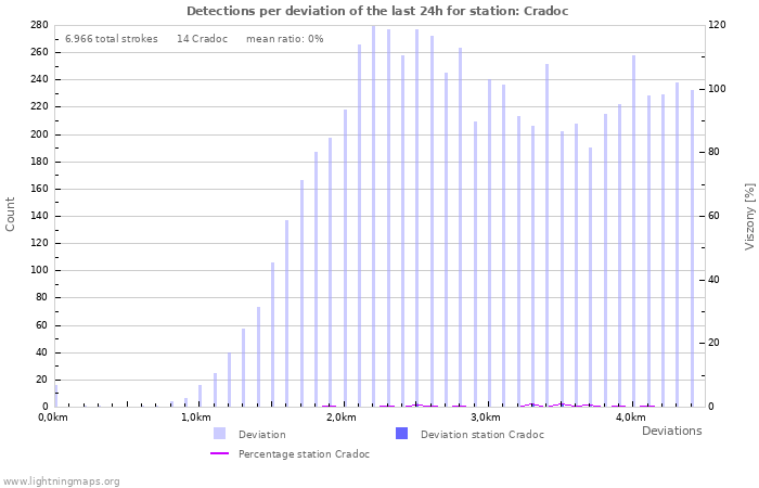 Grafikonok: Detections per deviation