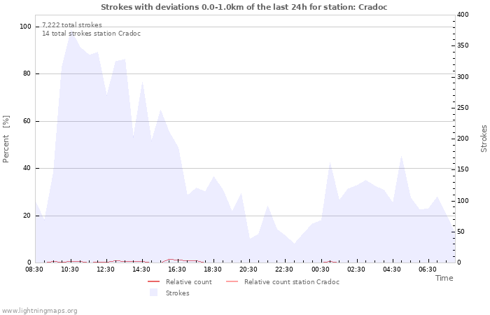 Graphs