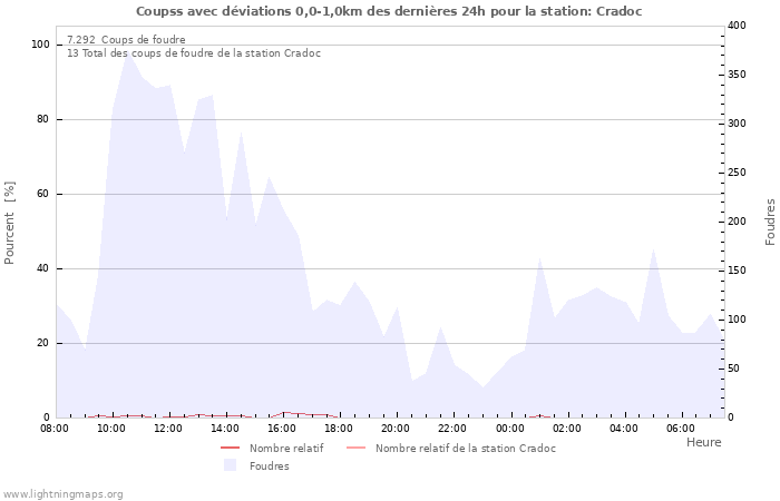 Graphes