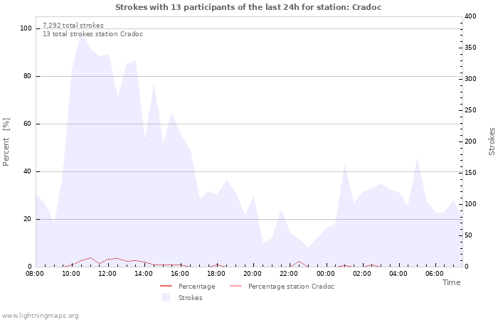 Graphs