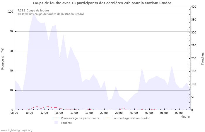 Graphes