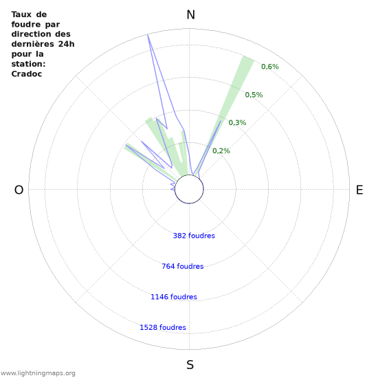 Graphes: Taux de foudre par direction