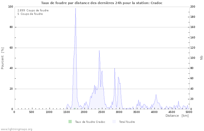 Graphes: Taux de foudre par distance