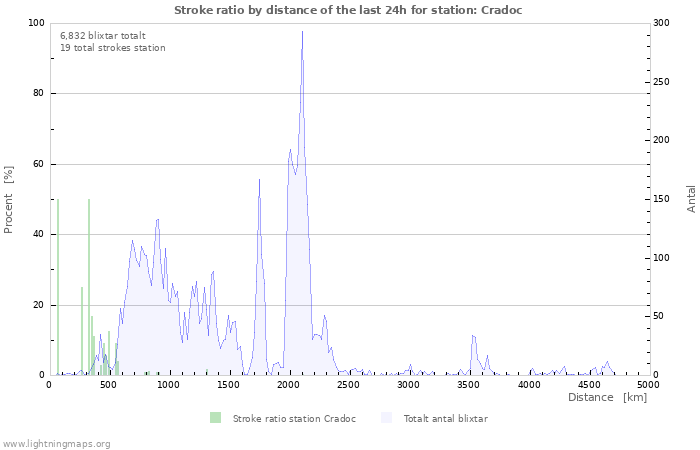 Grafer: Stroke ratio by distance