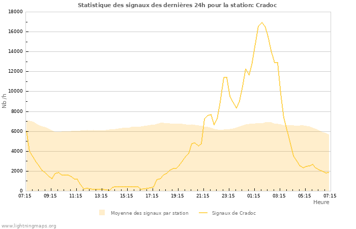 Graphes: Statistique des signaux