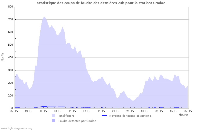 Graphes: Statistique des coups de foudre