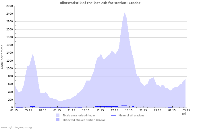 Grafer: Blixtstatistik