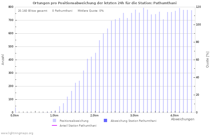 Diagramme: Ortungen pro Positionsabweichung