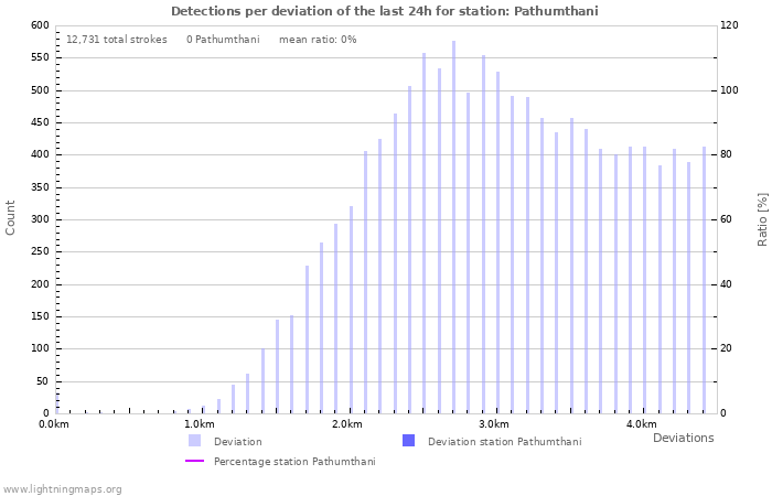 Graphs: Detections per deviation