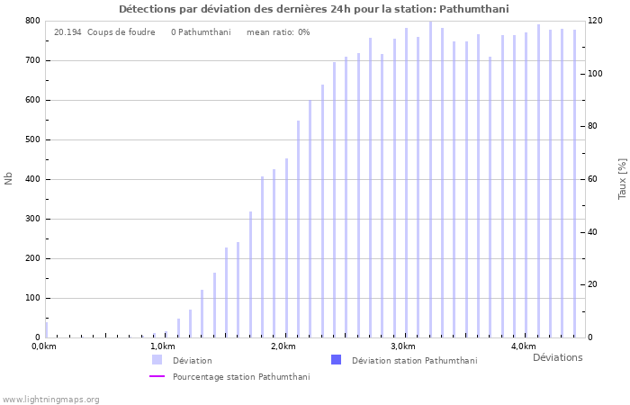 Graphes: Détections par déviation