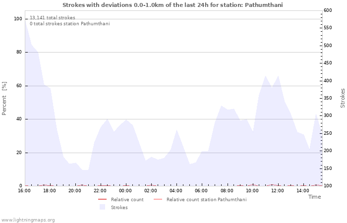 Graphs