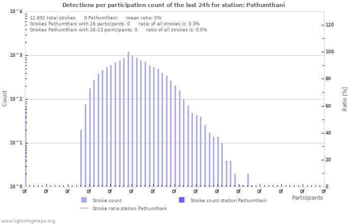 Graphs: Detections per participation count