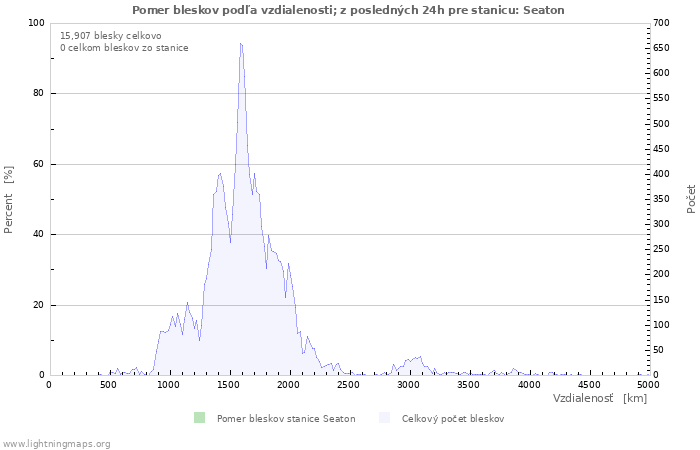 Grafy: Pomer bleskov podľa vzdialenosti;