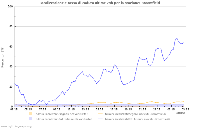 Grafico: Localizzazione e tasso di caduta