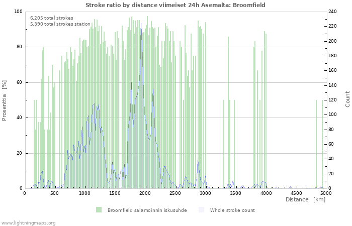 Graafit: Stroke ratio by distance