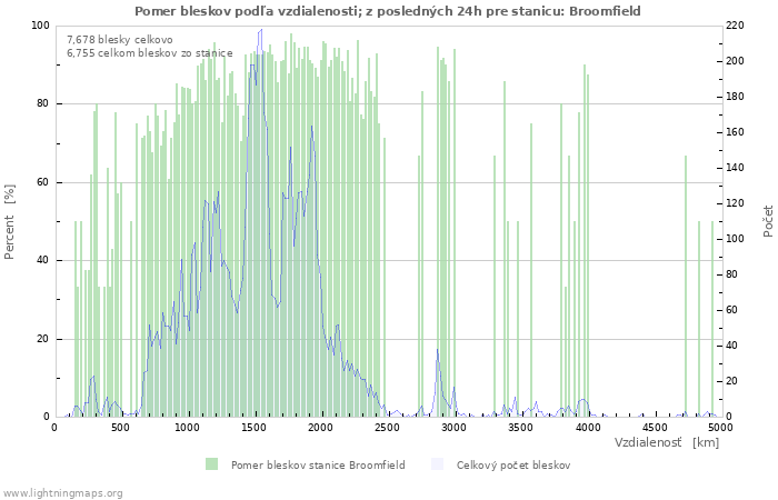 Grafy: Pomer bleskov podľa vzdialenosti;