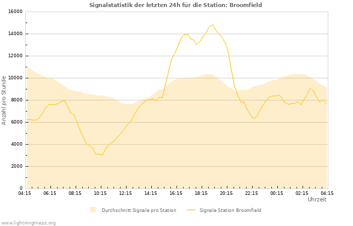 Diagramme: Signalstatistik