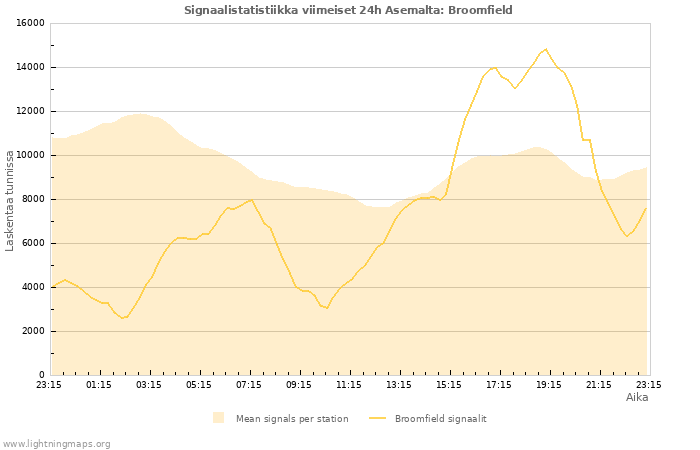 Graafit: Signaalistatistiikka