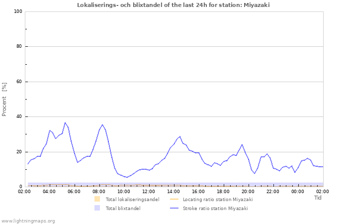 Grafer: Lokaliserings- och blixtandel