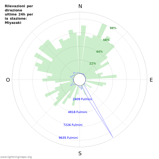 Grafico: Rilevazioni per direzione