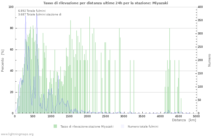 Grafico: Tasso di rilevazione per distanza