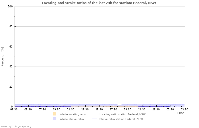 Graphs: Locating and stroke ratios
