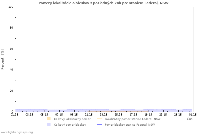 Grafy: Pomery lokalizácie a bleskov