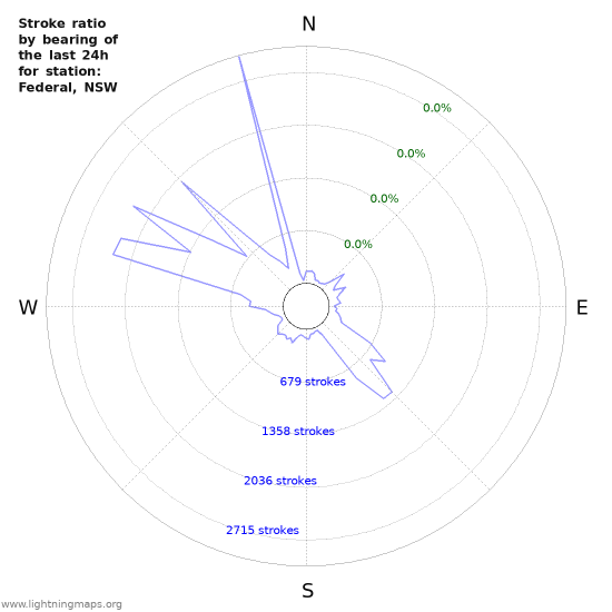 Graphs: Stroke ratio by bearing
