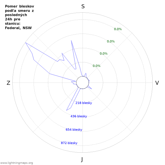 Grafy: Pomer bleskov podľa smeru