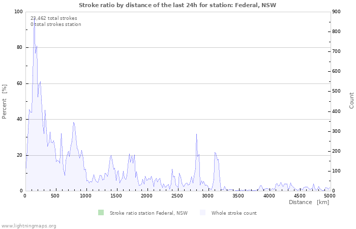 Graphs: Stroke ratio by distance