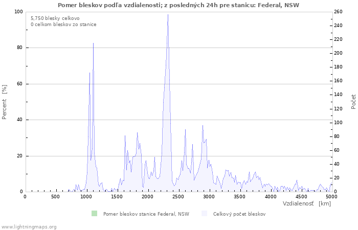 Grafy: Pomer bleskov podľa vzdialenosti;