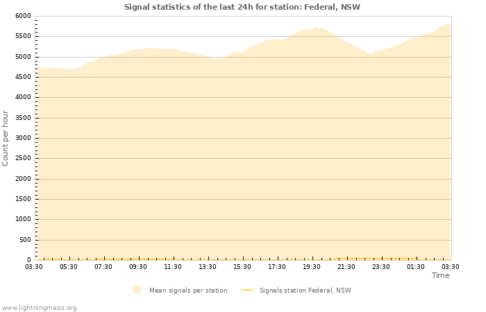 Graphs: Signal statistics