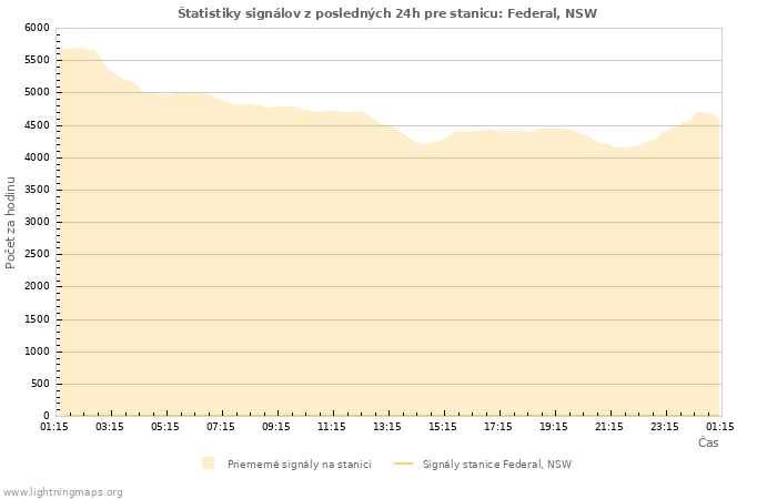 Grafy: Štatistiky signálov
