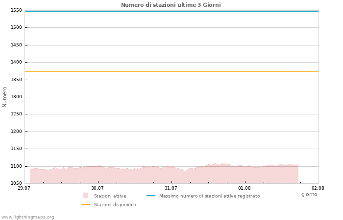 Grafico: Numero di stazioni