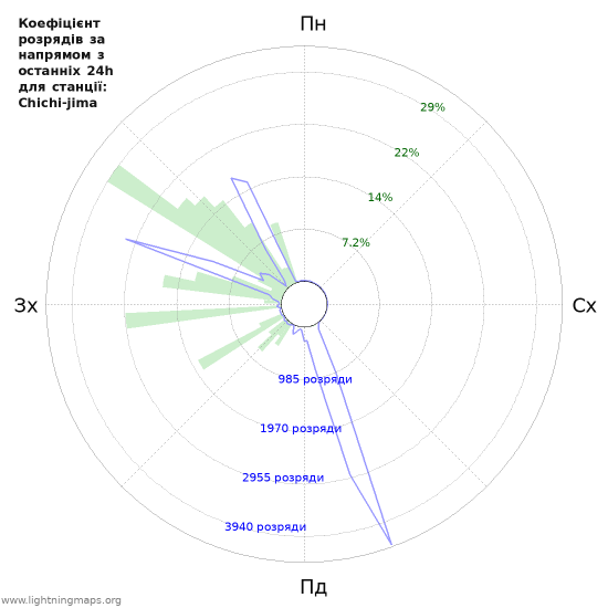 Графіки: Коефіцієнт розрядів за напрямом
