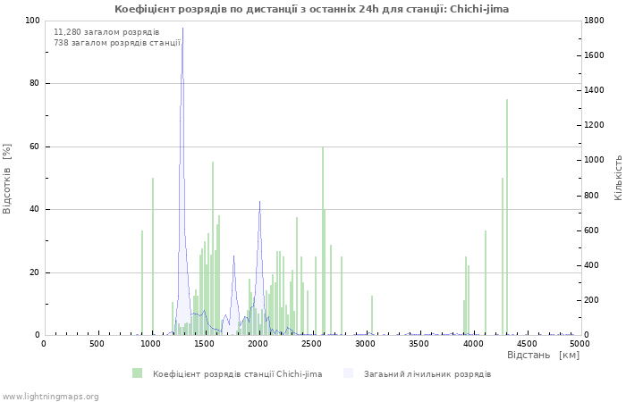 Графіки: Коефіцієнт розрядів по дистанції