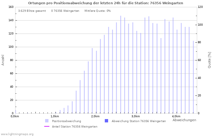 Diagramme: Ortungen pro Positionsabweichung