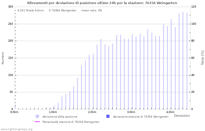 Grafico: Rilevamenti per deviazione di posizione