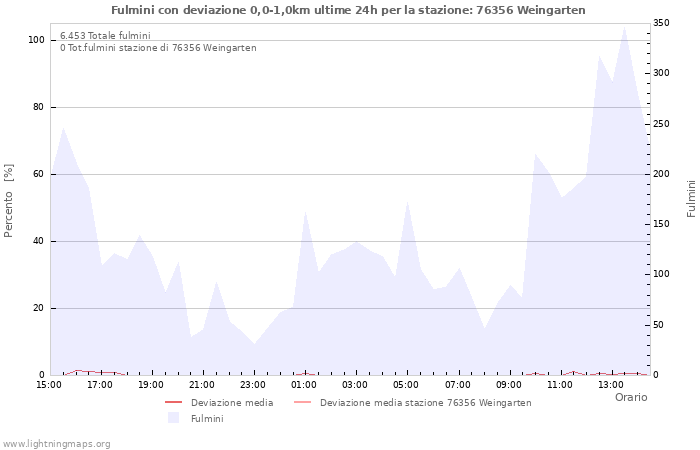 Grafico