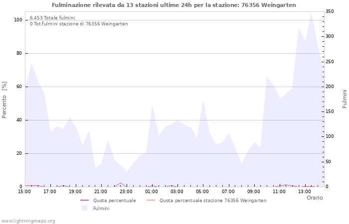 Grafico